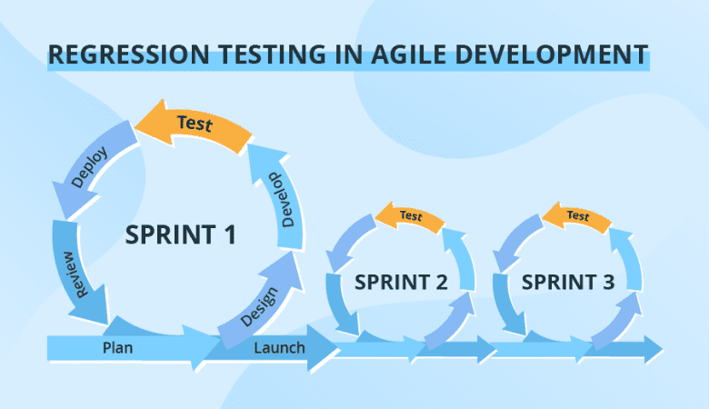 Significance of Regression Testing in the Agile Development