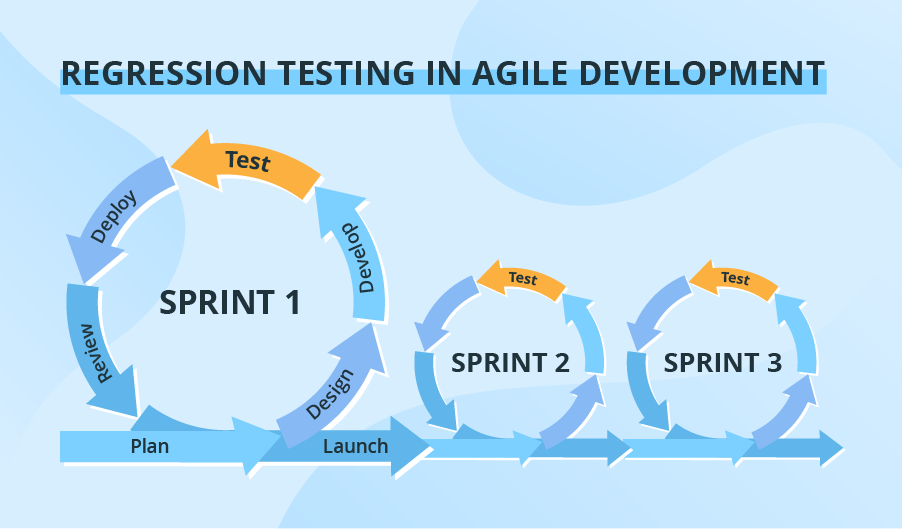 Significance of Regression Testing in the Agile Development
