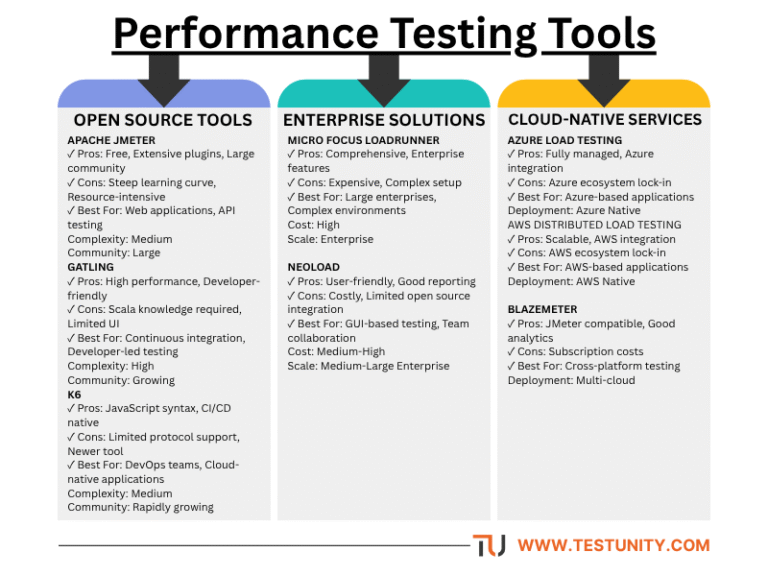 Performance Testing: Tools, Metrics & Best Practices