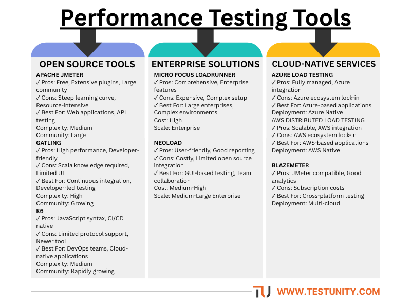 Performance testing tools ecosystem map categorizing open source, enterprise, and cloud-native solutions