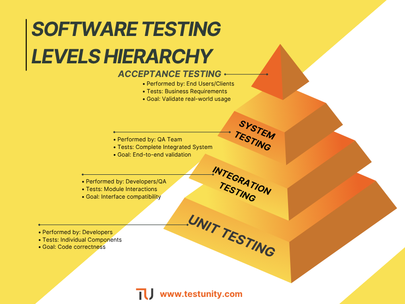 Testing levels hierarchy pyramid showing Unit Testing (developers, individual components), Integration Testing (module interactions), System Testing (QA team, complete system), and Acceptance Testing (end users, business requirements) from foundation to top level