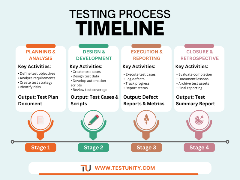 Software testing process timeline showing four stages: Planning & Analysis (test objectives, requirements), Design & Development (test cases, automation scripts), Execution & Reporting (test execution, defect logging), and Closure & Retrospective (evaluation, lessons learned)