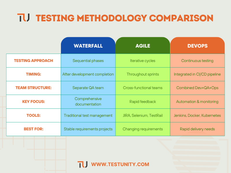 Comparison table of software testing methodologies: Waterfall (sequential phases, separate QA team), Agile (iterative cycles, cross-functional teams), and DevOps (continuous testing, combined Dev+QA+Ops teams) with their timing, team structure, focus, and tools