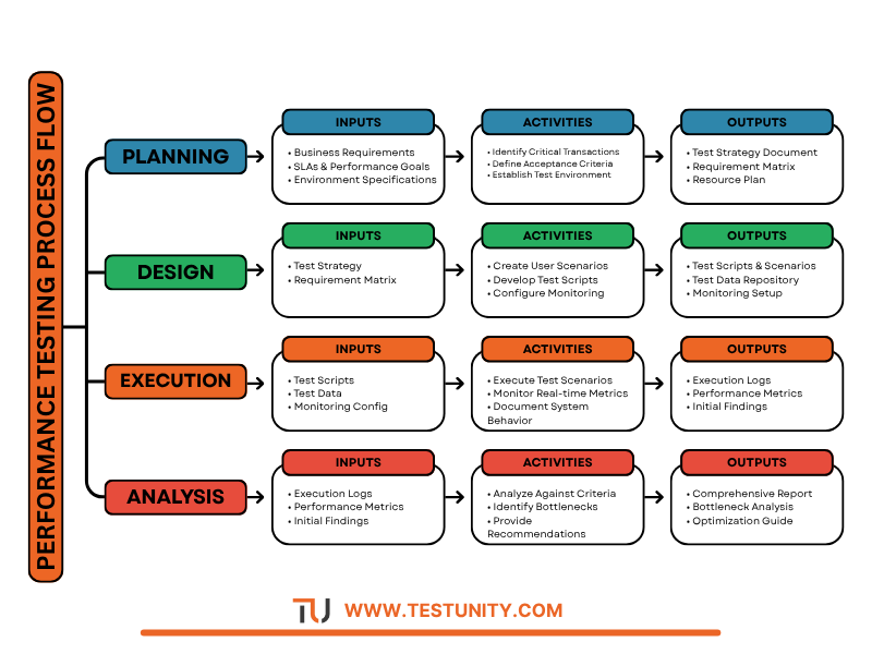 Performance testing process workflow showing 4 phases: planning, design, execution, and analysis