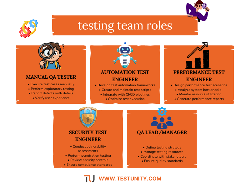 Software testing team roles including Manual QA Tester (execute test cases, exploratory testing), Security Tester (vulnerability assessment, penetration testing), and Test Manager (define strategy, manage resources, ensure quality standards)