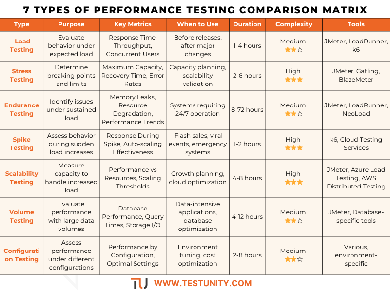 Comparison matrix of 7 performance testing types: load, stress, endurance, spike, scalability, volume, and configuration testing