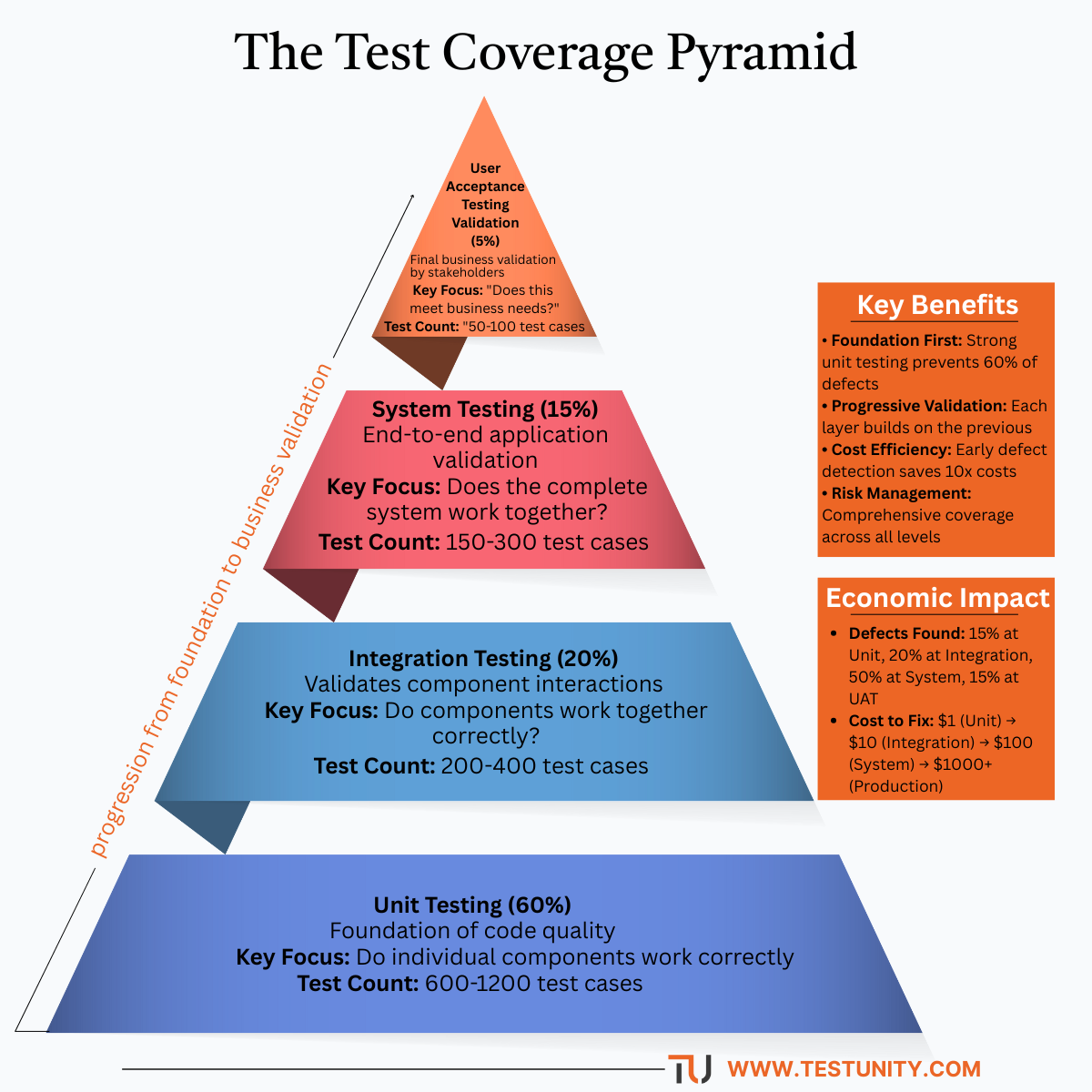 Software testing pyramid visualization with four levels. Bottom level: Unit Testing representing 60% of tests for individual component validation. Second level: Integration Testing representing 20% for component interactions. Third level: System Testing representing 15% for end-to-end application validation. Top level: User Acceptance Testing representing 5% for business stakeholder validation. Includes cost-to-fix statistics and testing insights.