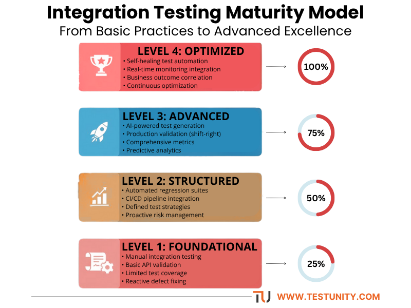 integraion testing maturity model