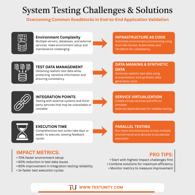 System Testing: Complete End-to-End Application Validation