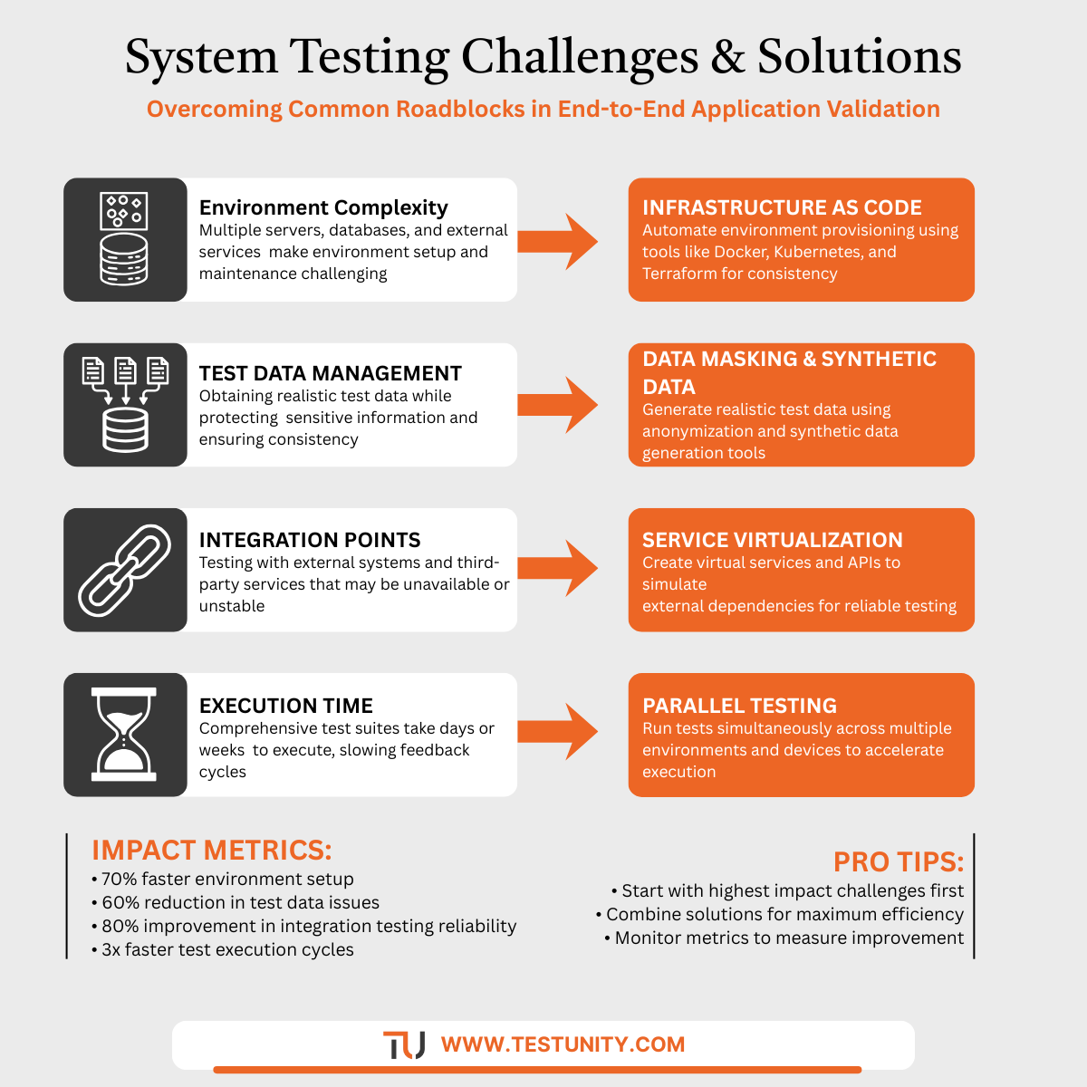 Infographic flowchart with four horizontal rows. Each row shows a system testing challenge on the left in dark gray boxes and the corresponding solution on the right in orange boxes. Row 1: Environment complexity challenge solved by infrastructure as code. Row 2: Test data management challenge solved by data masking and synthetic data. Row 3: Integration points challenge solved by service virtualization. Row 4: Execution time challenge solved by parallel testing. Includes impact metrics and professional recommendations.