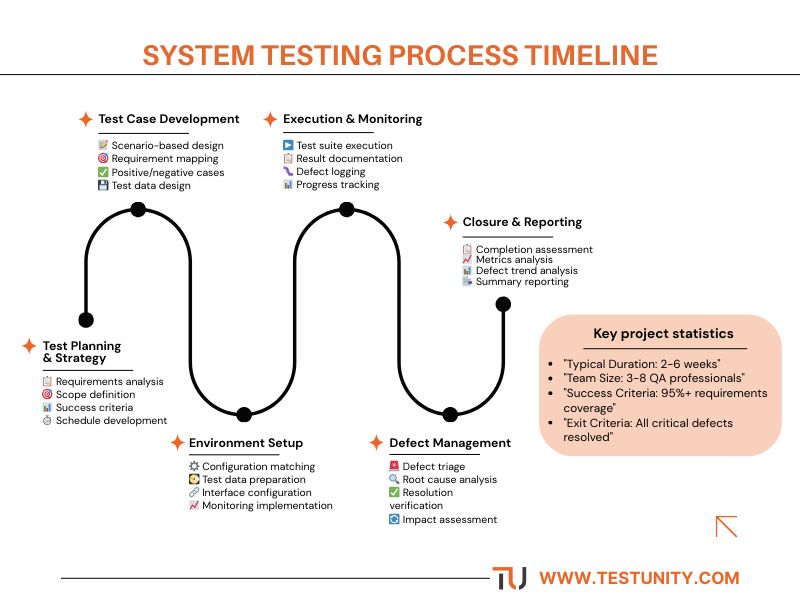 A horizontal timeline infographic titled "System Testing Process Lifecycle," illustrating the six sequential phases of testing from start to finish.

Phase 1: Test Planning & Strategy

Icon: Clipboard

Focus: Requirements analysis, Scope definition, Success criteria, and Schedule development.

Phase 2: Test Case Development

Icon: Document and Pen

Focus: Scenario-based design, Requirement mapping, Positive/negative cases, and Test data design.

Phase 3: Environment Setup

Icon: Gear/Settings

Focus: Configuration matching, Test data preparation, Interface configuration, and Monitoring implementation.

Phase 4: Execution & Monitoring

Icon: Play Button

Focus: Test suite execution, Result documentation, Defect logging, and Progress tracking.

Phase 5: Defect Management

Icon: Bug

Focus: Defect triage, Root cause analysis, Resolution verification, and Impact assessment.

Phase 6: Closure & Reporting

Icon: Checklist

Focus: Completion assessment, Metrics analysis, Defect trend analysis, and Summary reporting.

Sidebar: Key Metrics

A panel on the right displays project statistics and key performance indicators relevant to the testing lifecycle.