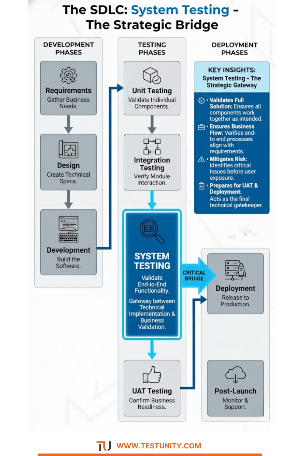 A vertical flowchart infographic titled "The SDLC: System Testing - The Strategic Bridge." The graphic illustrates the software development lifecycle using a three-column layout (Development, Testing, Deployment) with a specific visual emphasis on System Testing.

1. Left Column: Development Phases A downward progression of three gray boxes:

Requirements: Icon of a gear and wrench. Description: "Gather Business Needs."

Design: Icon of a blueprint. Description: "Create Technical Specs."

Development: Icon of code on a screen. Description: "Build the Software."

An arrow leads from Development into the Testing column.

2. Center Column: Testing Phases A downward progression where the central element is highlighted:

Unit Testing: Icon of a box with a checkmark. Description: "Validate Individual Components."

Integration Testing: Icon of connected flowcharts. Description: "Verify Module Interaction."

SYSTEM TESTING (Highlighted): A large, bright blue box with a magnifying glass icon. It is labeled "Gateway between Technical Implementation & Business Validation." Key text reads: "Validate End-to-End Functionality."

A large arrow labeled "CRITICAL BRIDGE" extends right from System Testing to Deployment.

A smaller arrow points down to:

UAT Testing: Icon of a thumbs up. Description: "Confirm Business Readiness."

3. Right Column: Deployment Phases

Deployment: Icon of a server and rocket ship. Description: "Release to Production."

Post-Launch: Icon of a cloud download. Description: "Monitor & Support."

4. Key Insights Section Located near the bottom, a panel titled "System Testing - The Strategic Gateway" lists four benefits:

Validates Full Solution: Ensures all components work together as intended.

Ensures Business Flow: Verifies end-to-end processes align with requirements.

Mitigates Risk: Identifies critical issues before user exposure.

Prepares for UAT & Deployment: Acts as the final technical gatekeeper.