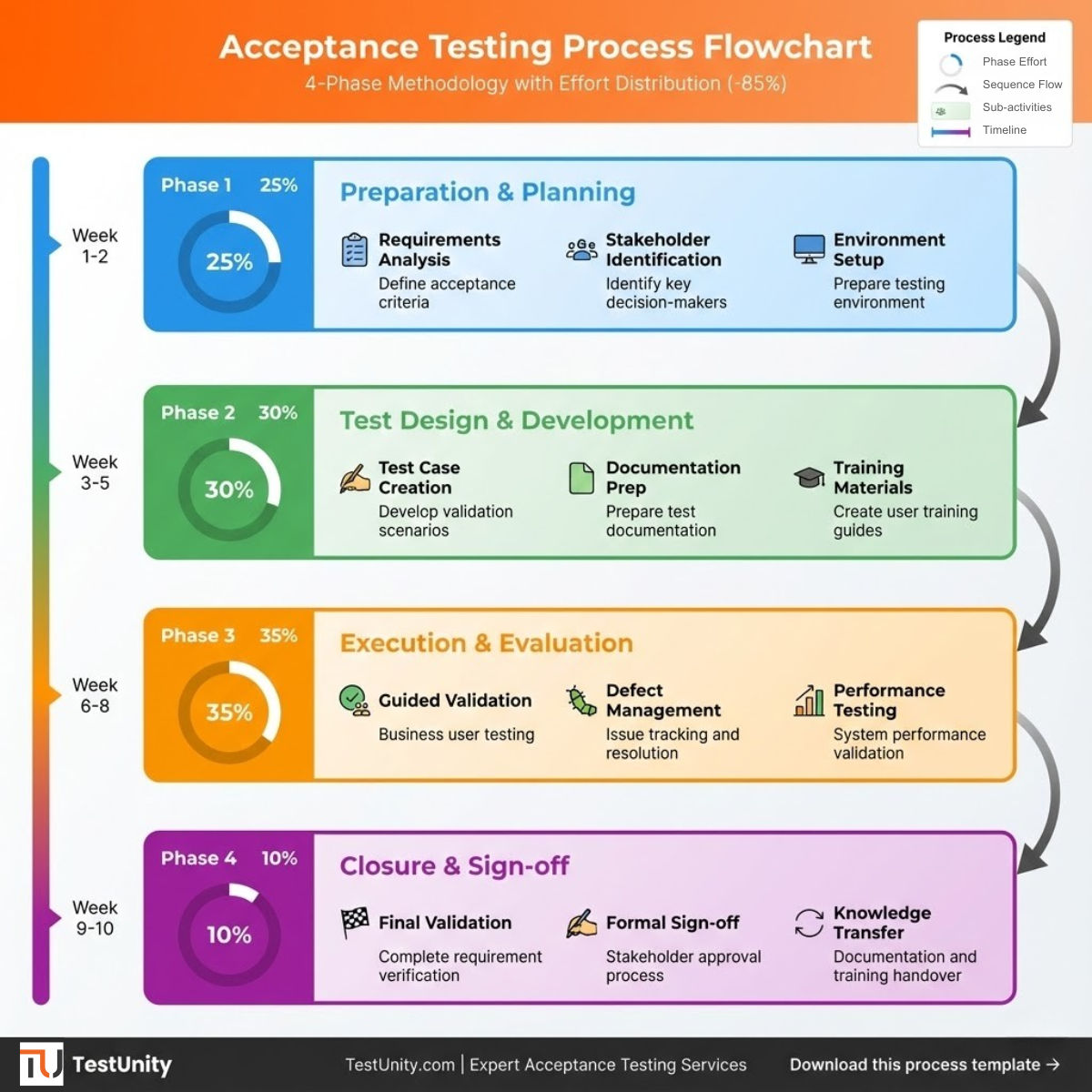 Four-phase acceptance testing process flowchart showing Preparation & Planning (25%), Test Design & Development (30%), Execution & Evaluation (35%), and Closure & Sign-off (10%) with detailed sub-activities for each phase.