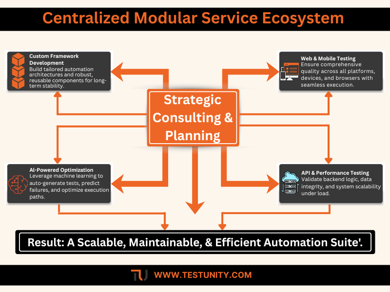 Flowchart diagram of TestUnity's test automation service ecosystem, showing how strategic consulting leads to framework development and specialized testing tracks.