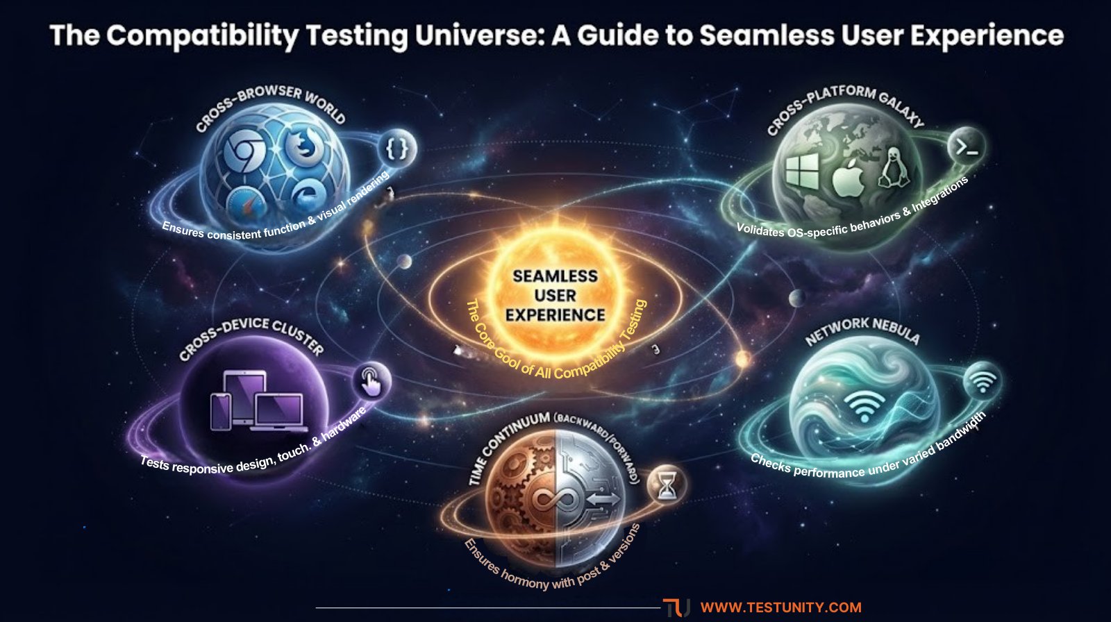 A stylized infographic titled 'The Compatibility Testing Universe,' depicting a central 'User Experience' sun orbited by five colorful planets symbolizing Cross-Browser, Cross-Platform, Cross-Device, Network, and Backward/Forward Compatibility testing. Each planet has descriptive rings and icon moons, illustrating a holistic strategy for seamless software performance across all user environments.