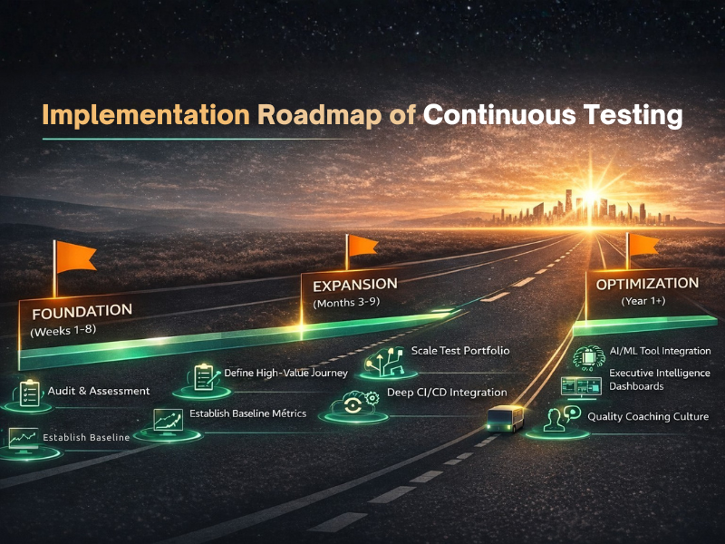 A three-phase roadmap for implementing continuous testing, from initial foundation and expansion to long-term AI-powered optimization.