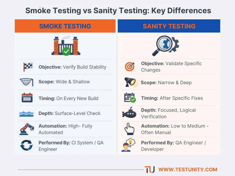 Comparison table highlighting the key differences between smoke testing and sanity testing across objective, scope, and timing.