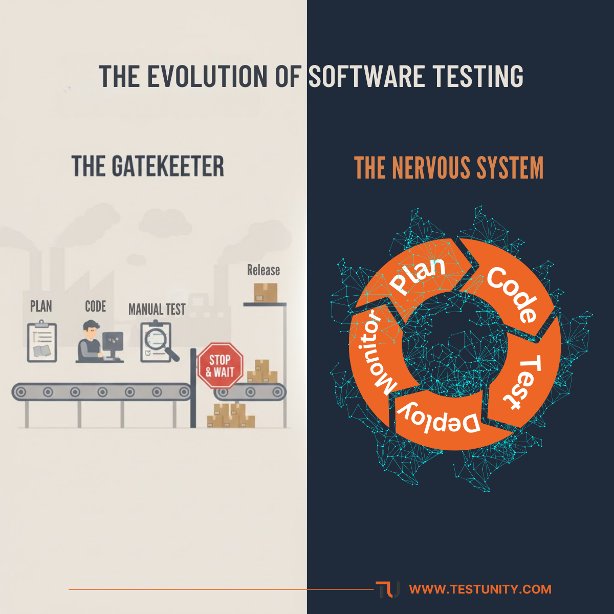 Split-panel infographic comparing traditional, linear software testing that creates bottlenecks with modern continuous testing integrated like a nervous system throughout the DevOps cycle.