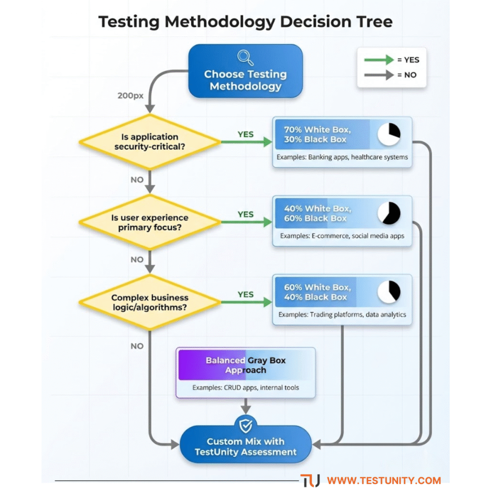 black box vs white box testing: Choosing the Right Approach