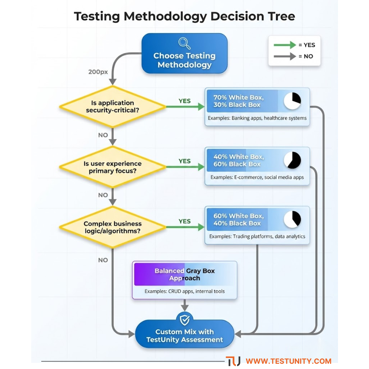 Flowchart decision tree for choosing software testing methodology. Starts with "Choose Testing Methodology" box at top. First decision point: "Is application security-critical?" with Yes path leading to 70% white box, 30% black box recommendation for banking and healthcare apps. No path leads to second decision: "Is user experience primary focus?" with Yes leading to 40% white box, 60% black box for e-commerce and social media. No leads to third decision: "Complex business logic/algorithms?" with Yes leading to 60% white box, 40% black box for trading platforms and data analytics. No leads to balanced gray box approach for CRUD apps and internal tools. All paths converge to final recommendation for custom mix with TestUnity assessment.
