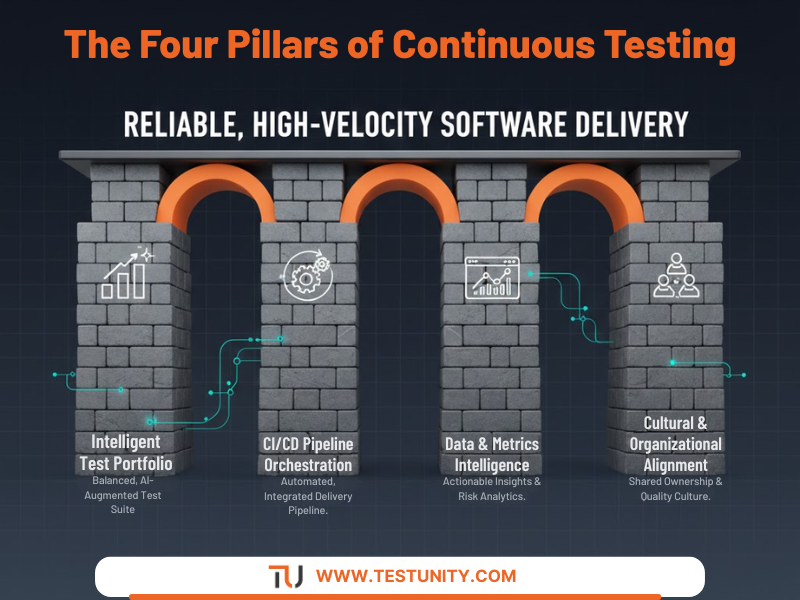 Infographic illustrating the four foundational pillars of continuous testing: Intelligent Test Portfolio, CI/CD Pipeline Orchestration, Data & Metrics Intelligence, and Cultural Alignment, supporting high-velocity delivery.