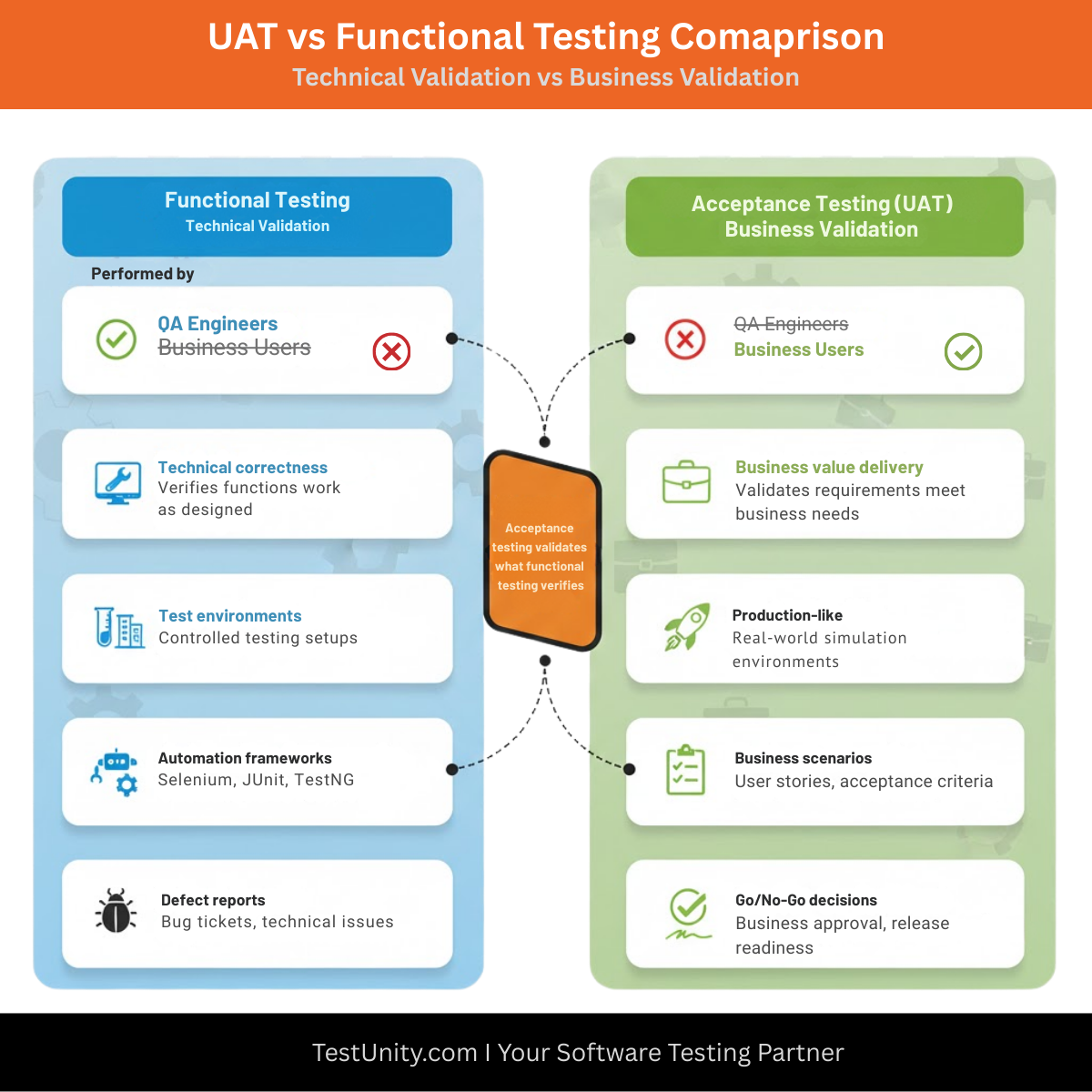 Comparison infographic showing differences between Functional Testing (performed by QA engineers, focused on technical correctness) and Acceptance Testing (performed by business users, focused on business value delivery).