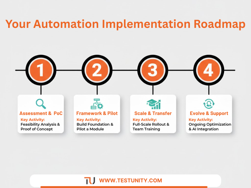 Visual timeline showing the four phases of implementing test automation: Assessment, Framework Development, Scaling, and Ongoing Evolution.

