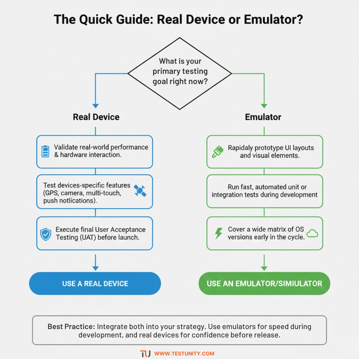 A flowchart infographic titled 'The Quick Guide: Real Device or Emulator?' It presents a logical decision tree. If your goal is real-world performance, hardware, or final acceptance testing, choose a real device (blue path). If your goal is rapid UI prototyping, fast automated tests, or wide OS coverage, choose an emulator (green path). The conclusion recommends using both strategies.