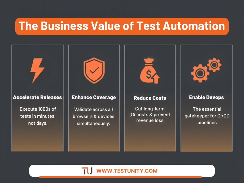 Infographic illustrating four key business values of test automation: accelerated releases, enhanced test coverage, cost reduction, and DevOps enablement.