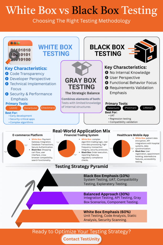 black box vs white box testing: Choosing the Right Approach
