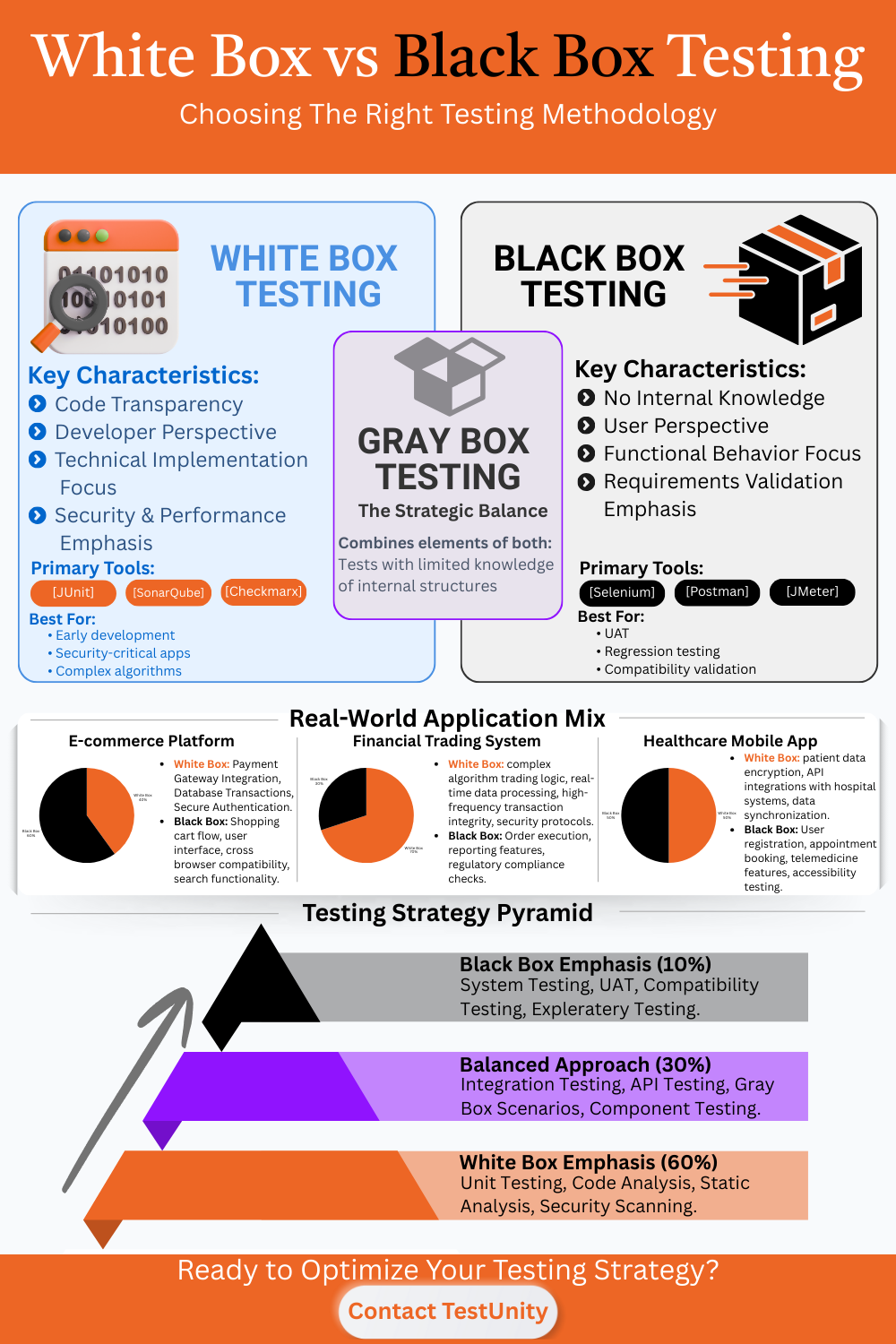 Infographic showing comparison between White Box Testing (left, blue) and Black Box Testing (right, grey) methodologies. Includes key characteristics, tools, and when to use each approach.