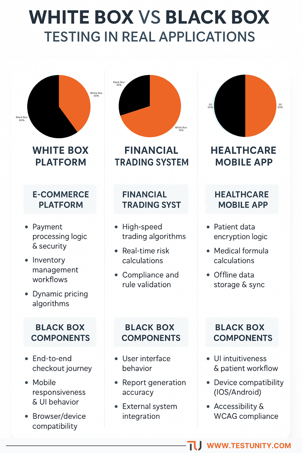 Infographic comparing White Box vs Black Box testing across three real-world applications: an e-commerce platform, a financial trading system, and a healthcare mobile app. Each column shows a pie chart illustrating the distribution of testing methods—40% White Box and 60% Black Box for e-commerce; 70% White Box and 30% Black Box for trading systems; 50% White Box and 50% Black Box for healthcare apps. Beneath each chart, bullet lists outline White Box components such as payment logic, trading algorithms, and patient data encryption, and Black Box components such as checkout flow, user interface behavior, and accessibility compliance. The layout is clean, modern, and organized into three parallel sections.