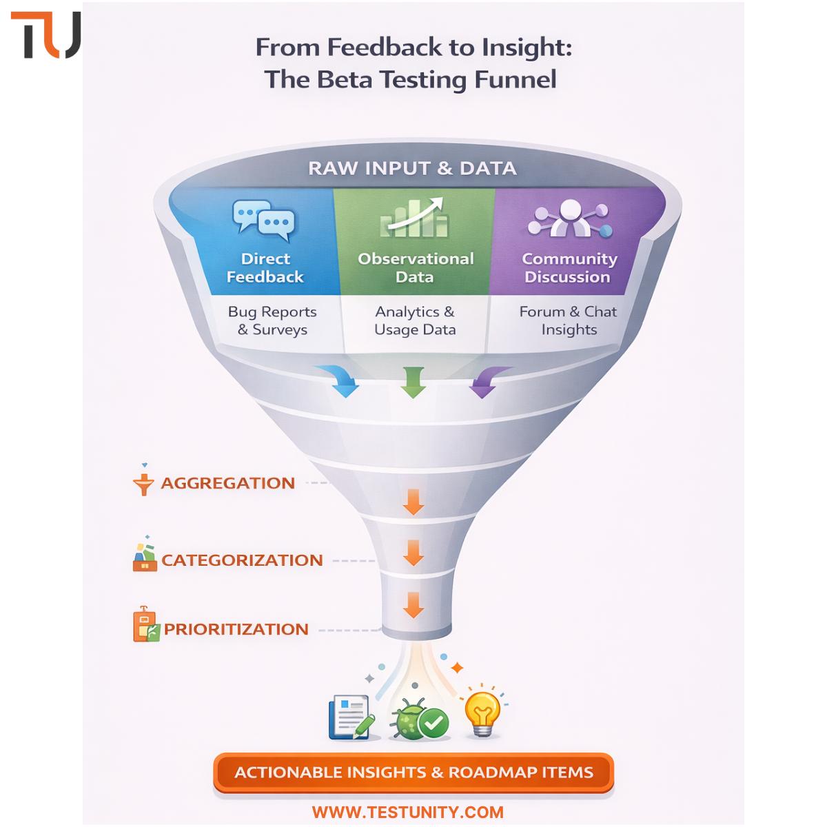 Funnel diagram showing how raw beta testing feedback is filtered and synthesized into actionable product insights.
