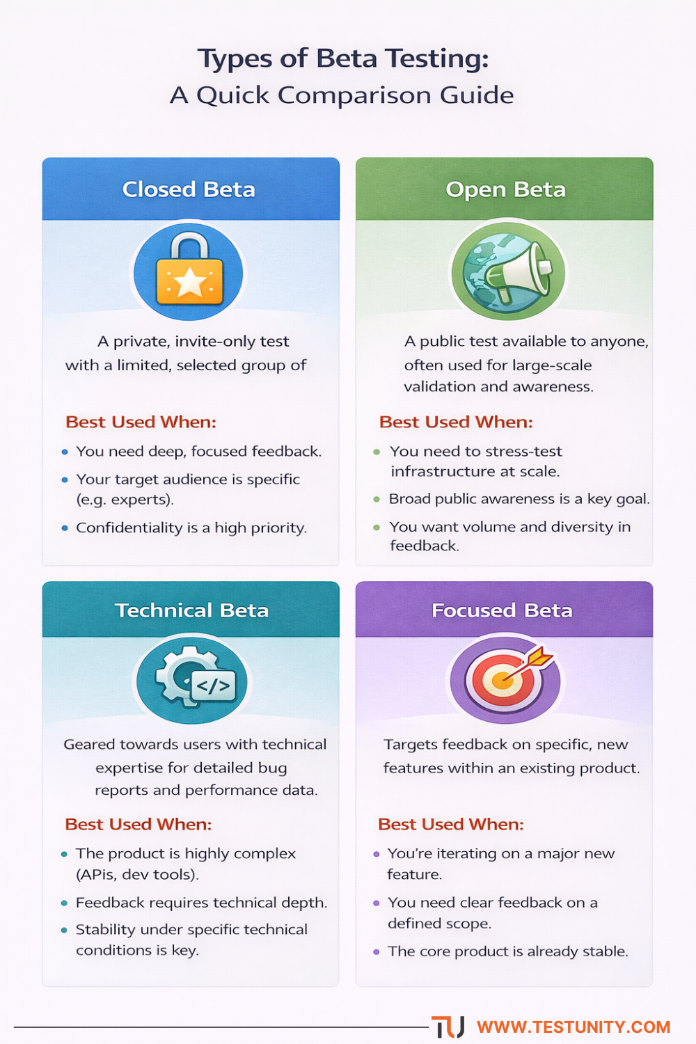Four-quadrant chart comparing the key characteristics, uses, and differences between Closed, Open, Technical, and Focused Beta Testing.