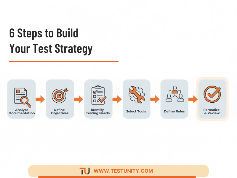 Six-step flowchart for creating a test strategy: analyze documentation, define objectives, identify testing needs, select tools, define roles, and formalize with review.