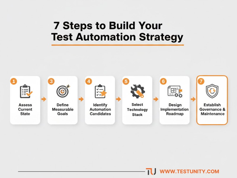 Seven-step flowchart for building a test automation strategy: assess current state, define goals, identify candidates, select technology, design framework, plan roadmap, and establish governance.