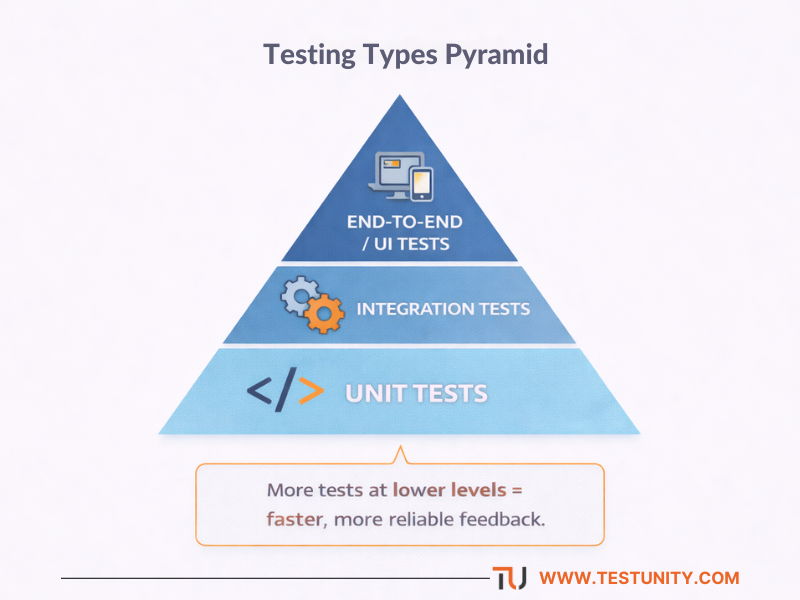 Testing pyramid diagram showing the recommended distribution of tests: wide base of unit tests, middle layer of integration tests, and narrow top of end-to-end tests.