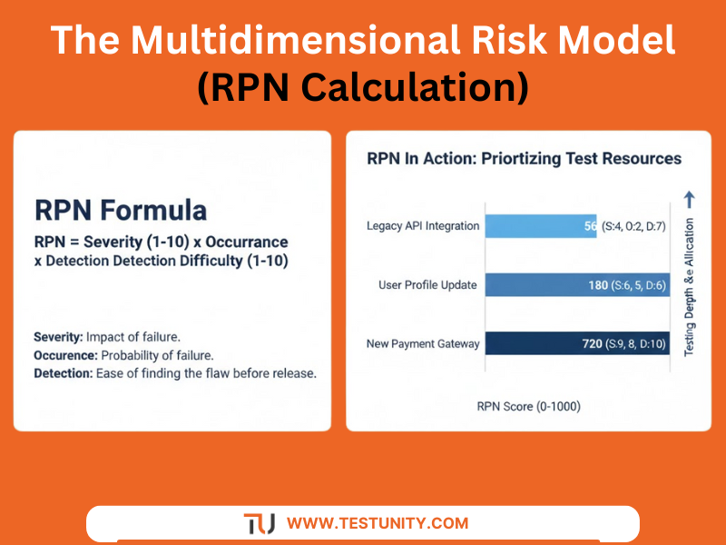 Visual formula for Risk Priority Number (RPN): Severity times Occurrence times Detection Difficulty. Examples show how higher RPN scores guide greater testing resource allocation.