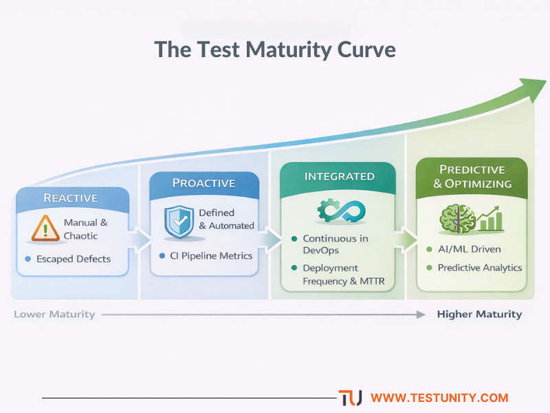 Progressive maturity curve showing testing strategy evolution from Reactive to Predictive, with associated characteristics and feedback sources at each stage.