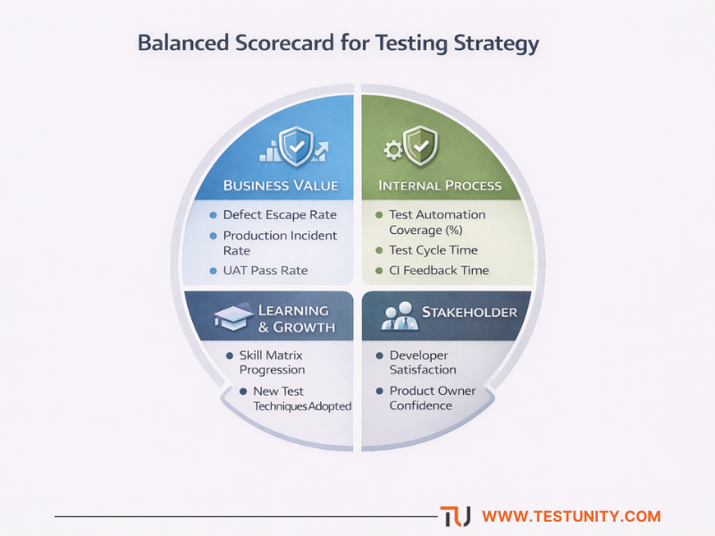 Balanced scorecard for testing strategy, divided into four key perspectives: Business Value, Internal Process, Learning & Growth, and Stakeholder, with example metrics for each.
