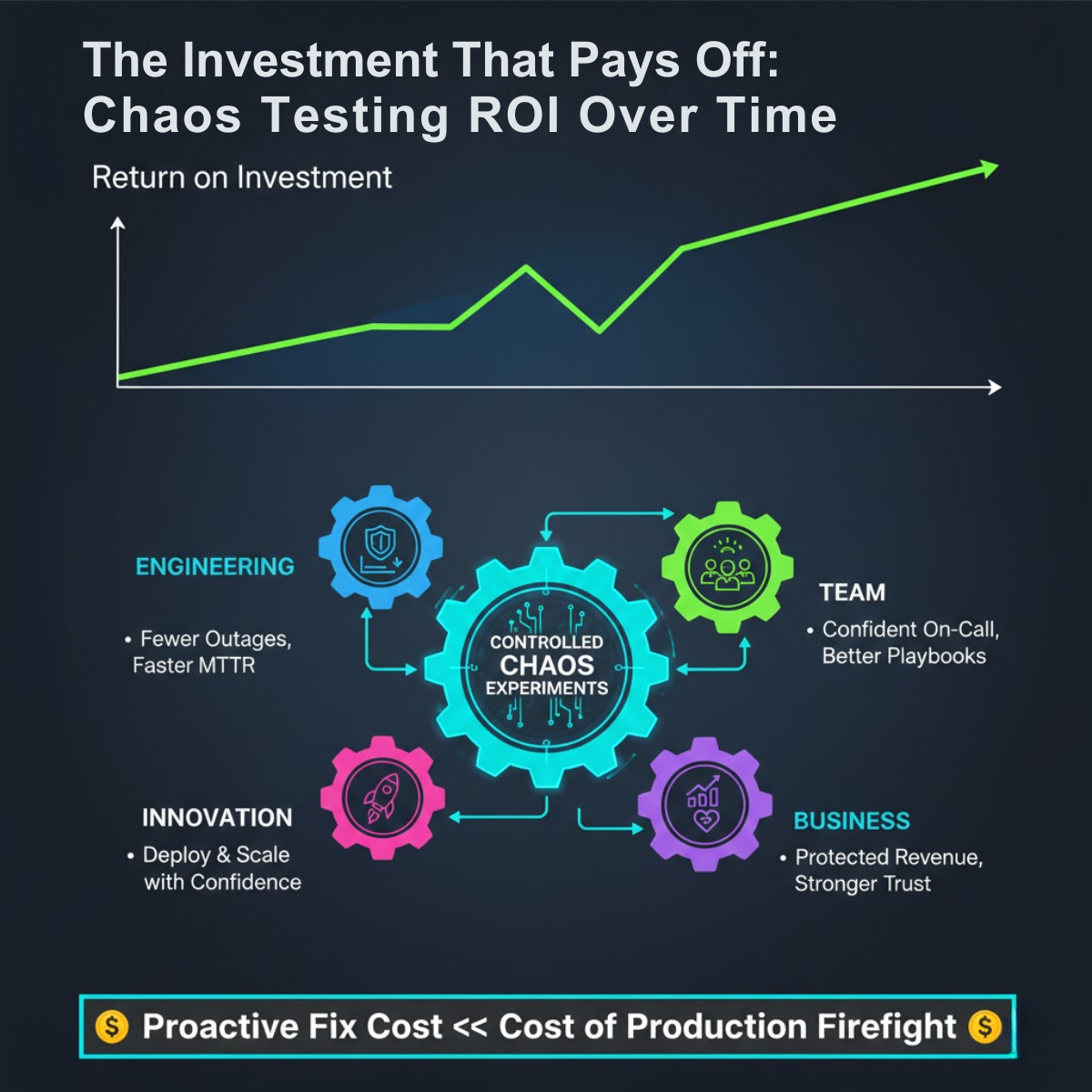 Infographic titled "The Ripple Effect of Chaos Testing" showing a central gear labeled "Controlled Chaos Experiments" driving four surrounding gears. The top gear (Engineering) shows a shield and graph for "Fewer Outages, Faster MTTR." The right gear (Team) shows a calm team and document for "Confident On-Call, Better Playbooks." The bottom gear (Business) shows a revenue graph and happy customer for "Protected Revenue, Stronger Trust." The left gear (Innovation) shows a rocket and arrow for "Deploy & Scale with Confidence." The footer states "Proactive Fix Cost is much less than Cost of Production Firefight."