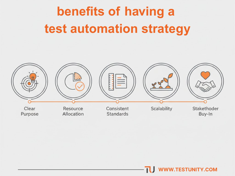 Five benefit icons showing why a test automation strategy is essential: clear purpose, resource allocation, consistent standards, scalability, and stakeholder buy-in.