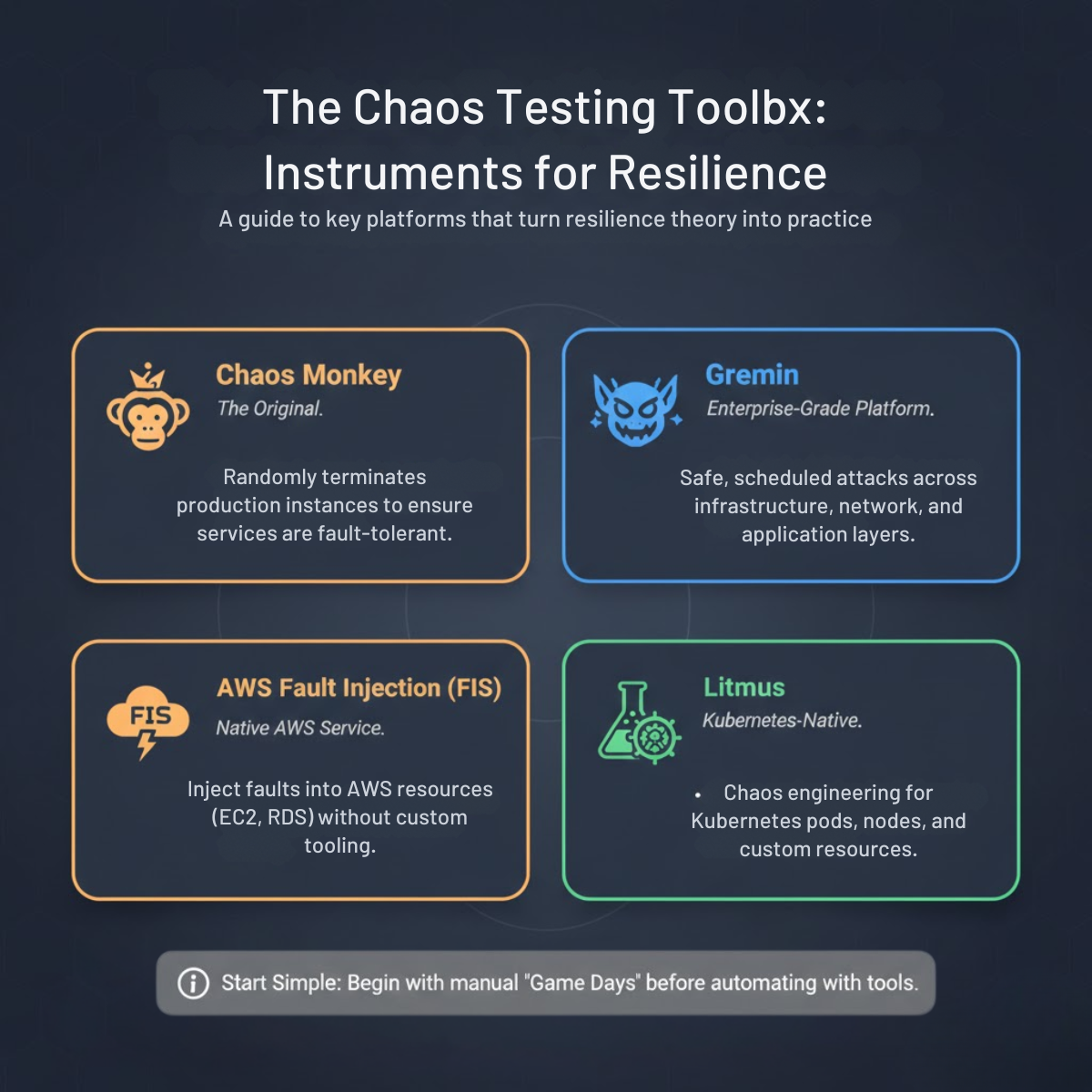 Infographic titled "The Chaos Testing Toolbox" showing four key tools for resilience testing. Cards describe Chaos Monkey for terminating instances, Gremlin for enterprise attacks, AWS FIS for cloud faults, and Litmus for Kubernetes chaos. Footer advises starting with manual Game Days.