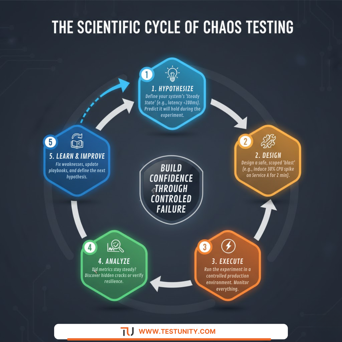 Infographic illustrating the 5-step Chaos Testing Cycle: 1) Hypothesize, 2) Design Experiment, 3) Execute Safely, 4) Analyze Results, 5) Learn and Improve, forming a continuous loop for building system resilience.