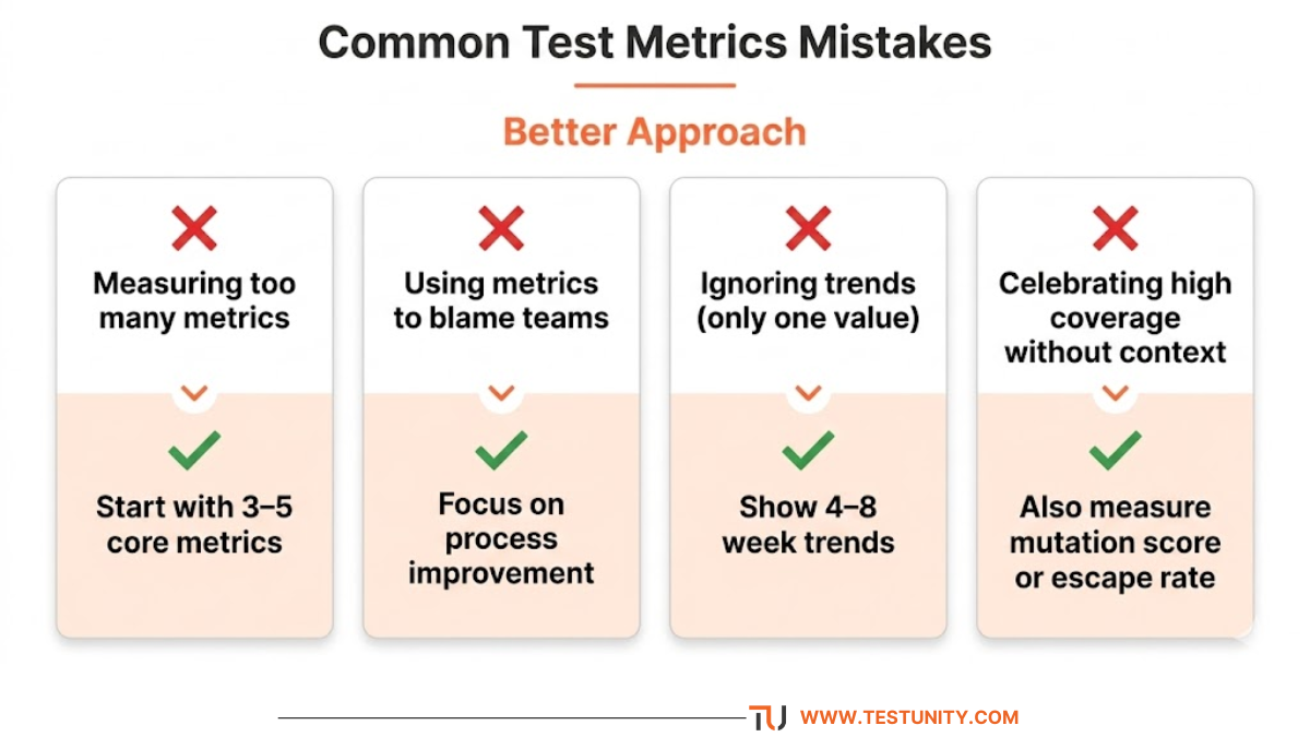 Four mistake vs fix cards. Card 1: Mistake – Measuring too many metrics. Fix – Start with 3–5 core metrics. Card 2: Mistake – Using metrics to blame teams. Fix – Focus on process improvement. Card 3: Mistake – Ignoring trends (only one value). Fix – Show 4–8 week trends. Card 4: Mistake – Celebrating high coverage without context. Fix – Also measure mutation score or escape rate. Each card has a red X for mistake, green check for fix, and an orange arrow connecting them. The fixes have a light orange background.