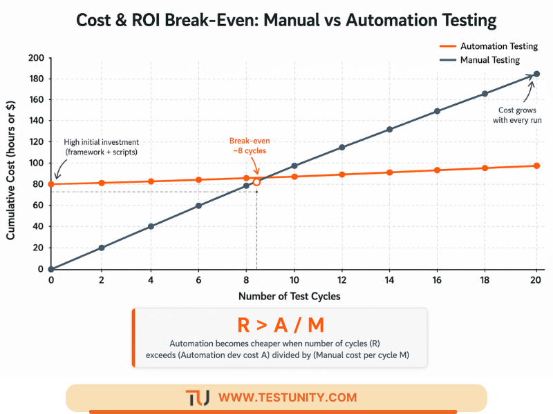 “Line chart showing break‑even analysis: automation becomes cheaper than manual after approximately 8 test cycles.
