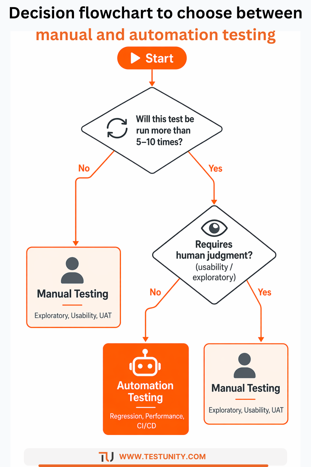 Decision flowchart to choose between manual and automation testing based on test frequency, need for human judgment, and stability.