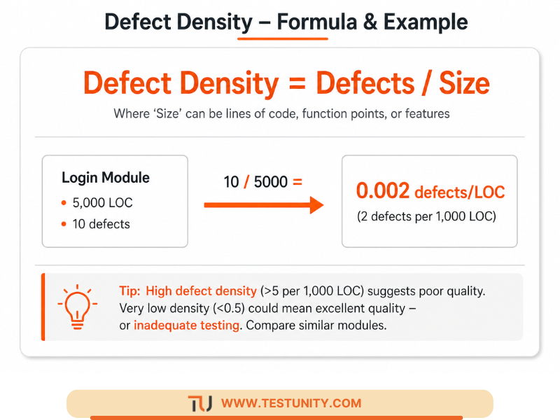 Formula card for defect density: Defect Density = Defects / Size. Example: Login module with 5,000 lines of code and 10 defects gives 0.002 defects per line (2 defects per 1,000 LOC). Tip: High density (>5 per 1,000 LOC) suggests poor quality; very low density could mean excellent quality or inadequate testing.
