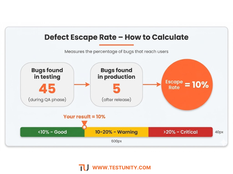 Horizontal flow diagram calculating defect escape rate. Left: 45 bugs found in testing. Middle: 5 bugs found in production. Right: orange circle showing Escape Rate = 5/(45+5) = 10%. Below, a horizontal gauge: green zone <10% Good, yellow zone 10–20% Warning, red zone >20% Critical. An orange needle points to the 10% boundary.