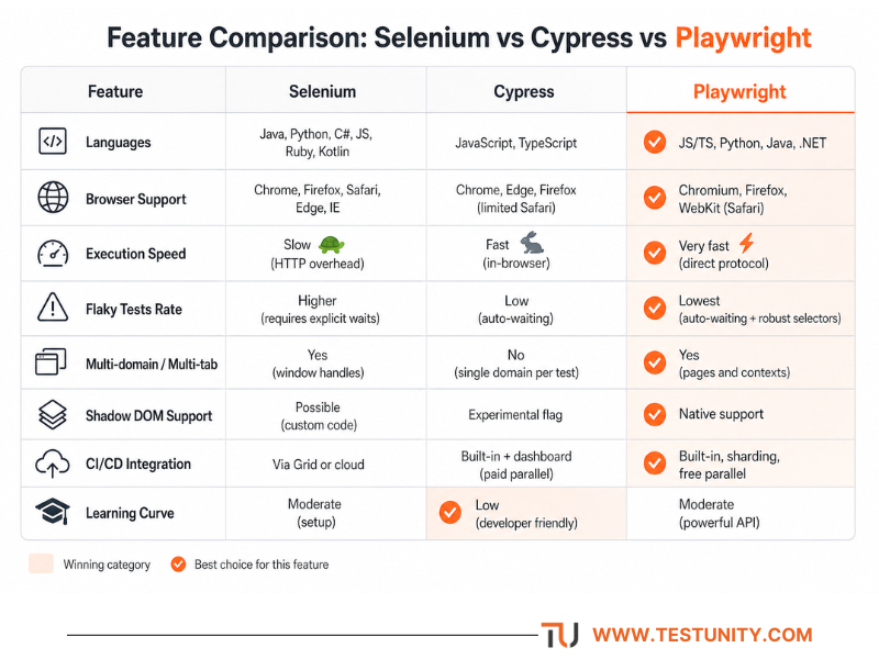 “Comparison matrix of Selenium, Cypress, and Playwright across 8 attributes: languages, browser support, execution speed, flaky tests rate, multi‑domain support, shadow DOM support, CI/CD integration, and learning curve. Playwright is the winner in 7 categories, receiving orange checkmarks and light orange cell backgrounds. Cypress wins in learning curve. Selenium supports legacy IE but is slower and flakier.”